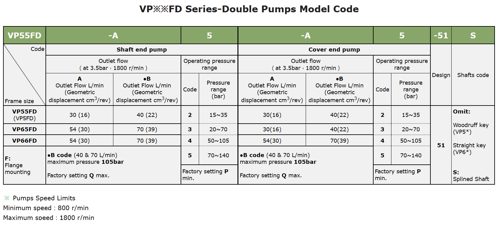 Anson VP55FD VP65FD VP66FD Pump Selection In India VP66FD-B3-B3-51 Anson Hydraulic Double Vane Pump