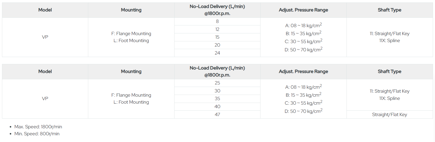 OMAX Model Selection OMAX Vane Pump Model Selection